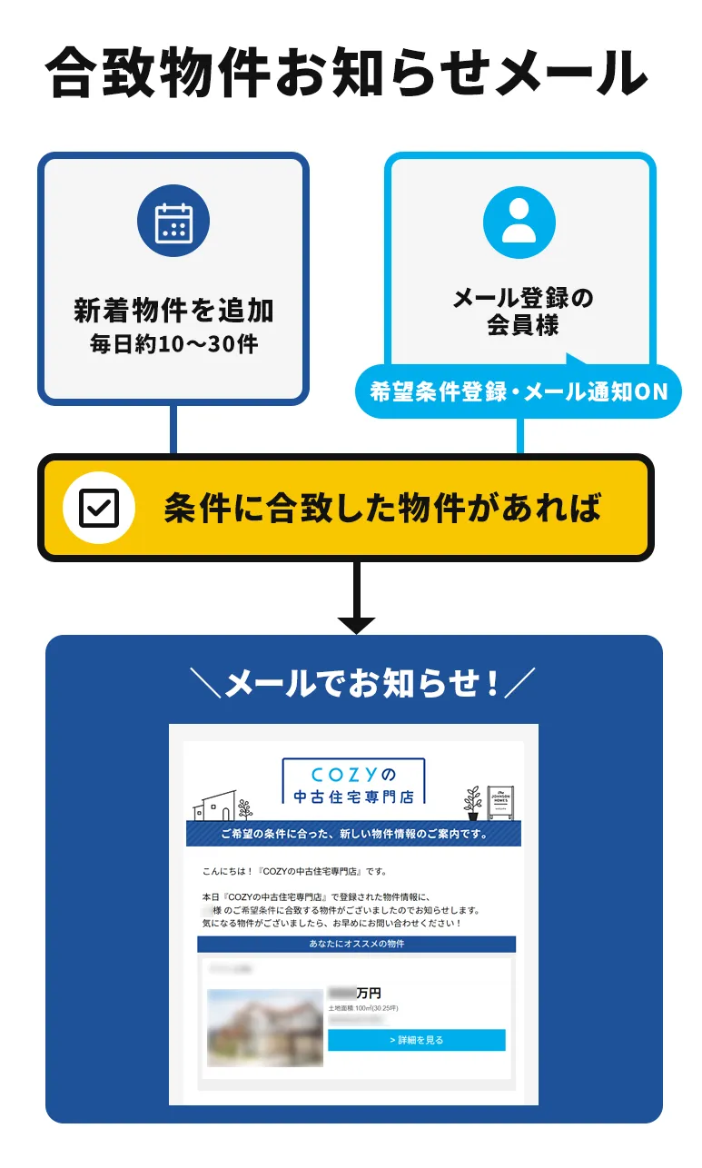 合致物件お知らせメール　イメージ図