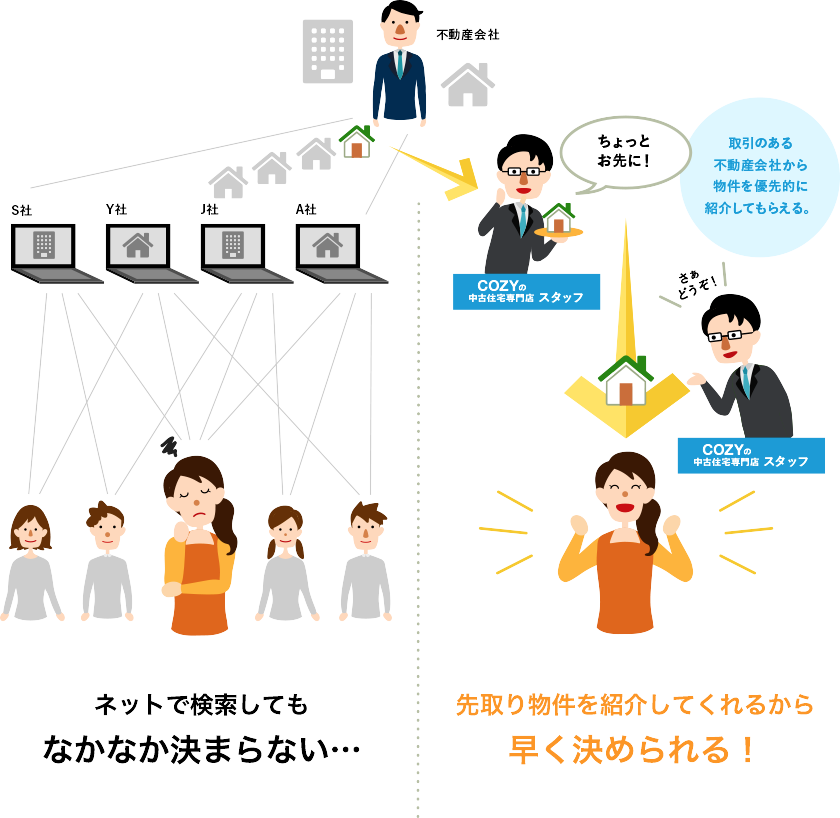 ネットで検索してもなかなか決まらない… 先取り物件を紹介してくれるから早く決められる！