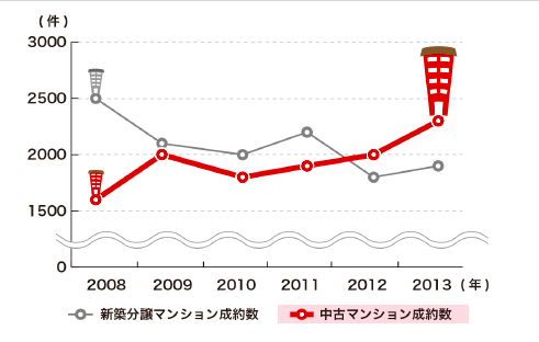 新築マンションと中古マンション成約件数の年別推移